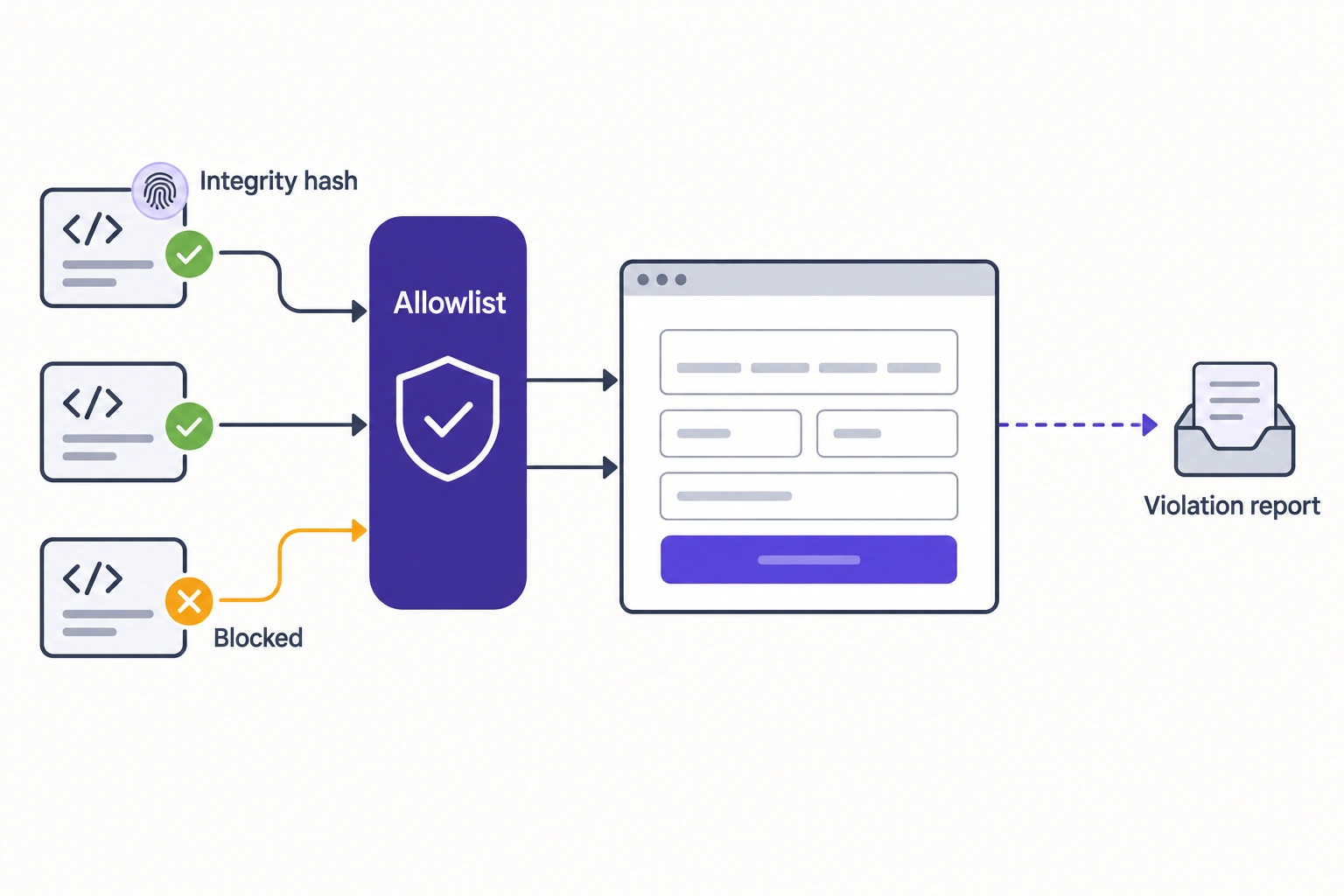 Diagram of Code Blocks Flowing into an Allowlist with a Shield; Two Allowed and One Blocked, Feeding a Web Ui and a Violation Report.