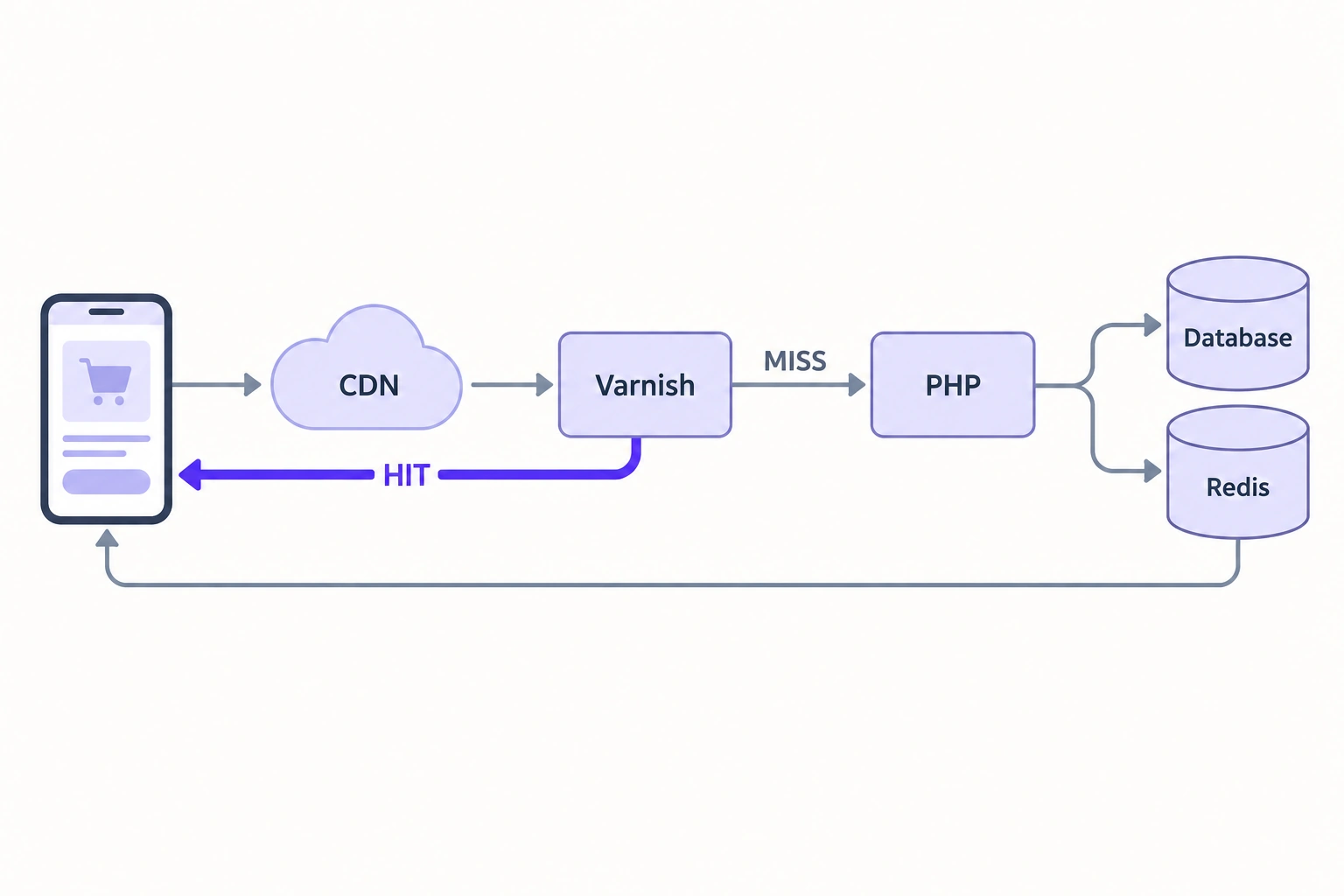 Mobile App Request Flows Through Cdn and Varnish to Php, with Data Stored in Database and Redis and Hit Returned to the App.