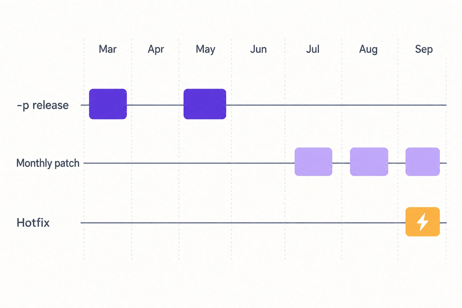Timeline of Release Schedule: P Releases in March and May, Monthly Patches from July to September, and a Hotfix in September (lightning Icon).