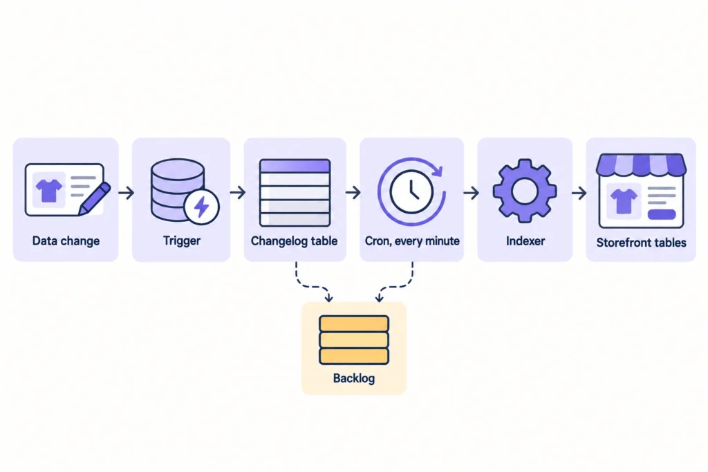 Flowchart of Data Synchronization: Changes Trigger Updates, Changelog Records, Cron Runs Every Minute, Indexer Applies to Storefront Tables; Backlog Stores Pending Items.