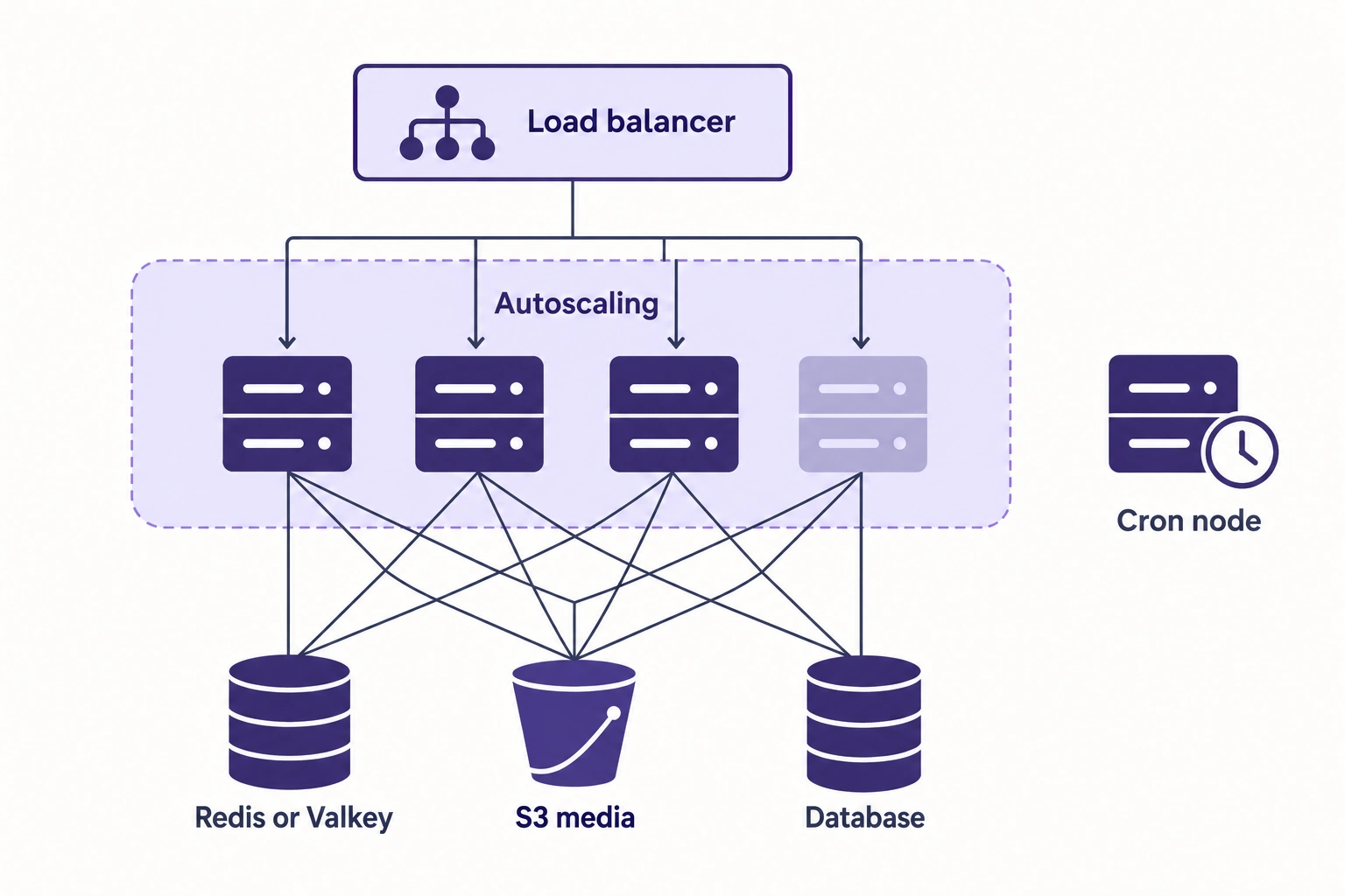Illustration of a Load Balancer Directing Autoscaled Servers in a Cluster, Connected to Redis or Valkey, S3 Media, and a Database, with a Separate Cron Node on the Side.