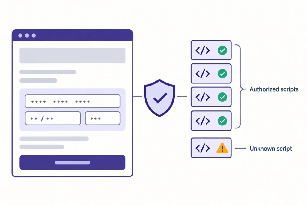 Payment-page-script-inventory | Atwix Illustration of a Login Form Linked to a Shield, with a Vertical List of Code Blocks Labeled Authorized Scripts and One Unknown Script Warning.