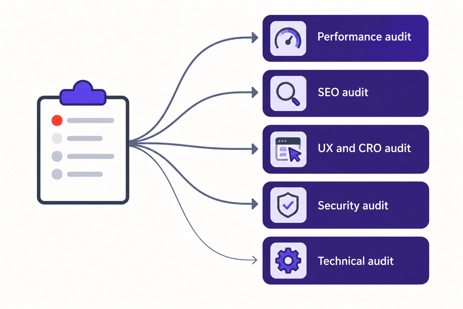Which-ecommerce-audit-fits | Atwix Infographic Showing a Central Checklist Branching to Five Audit Types: Performance, Seo, Ux/cro, Security, and Technical Audits.